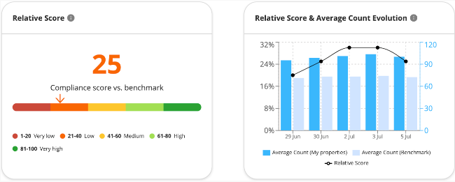 Diagnose dashboard screenshot