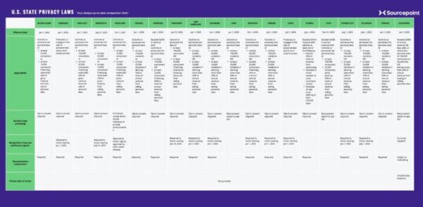 US State privacy comaprison chart